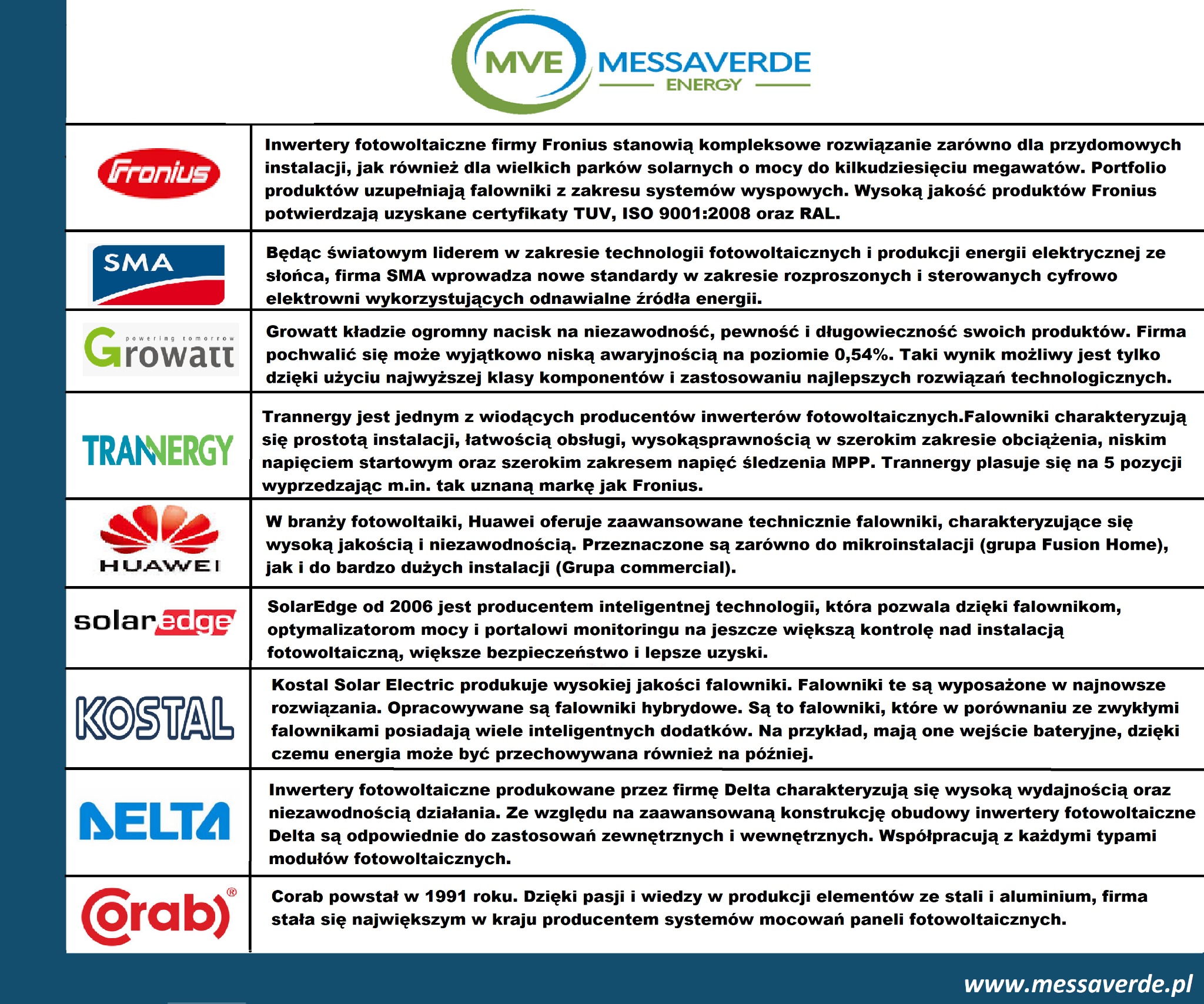 Zestawienie logotypów producentów falowników fotowoltaicznych, w tym Fronius, SMA, Growatt, Trannergy, Huawei, SolarEdge, Kostal, Delta i Corab, na tle tekstu reklamowego.