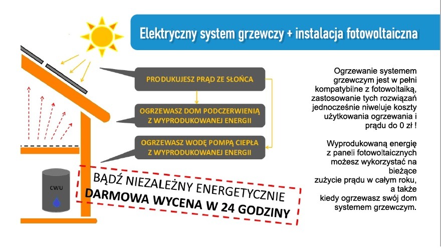 Schemat ideowy elektrycznego systemu grzewczego z instalacją fotowoltaiczną, prezentujący sposób działania i korzyści z połączenia obu technologii.