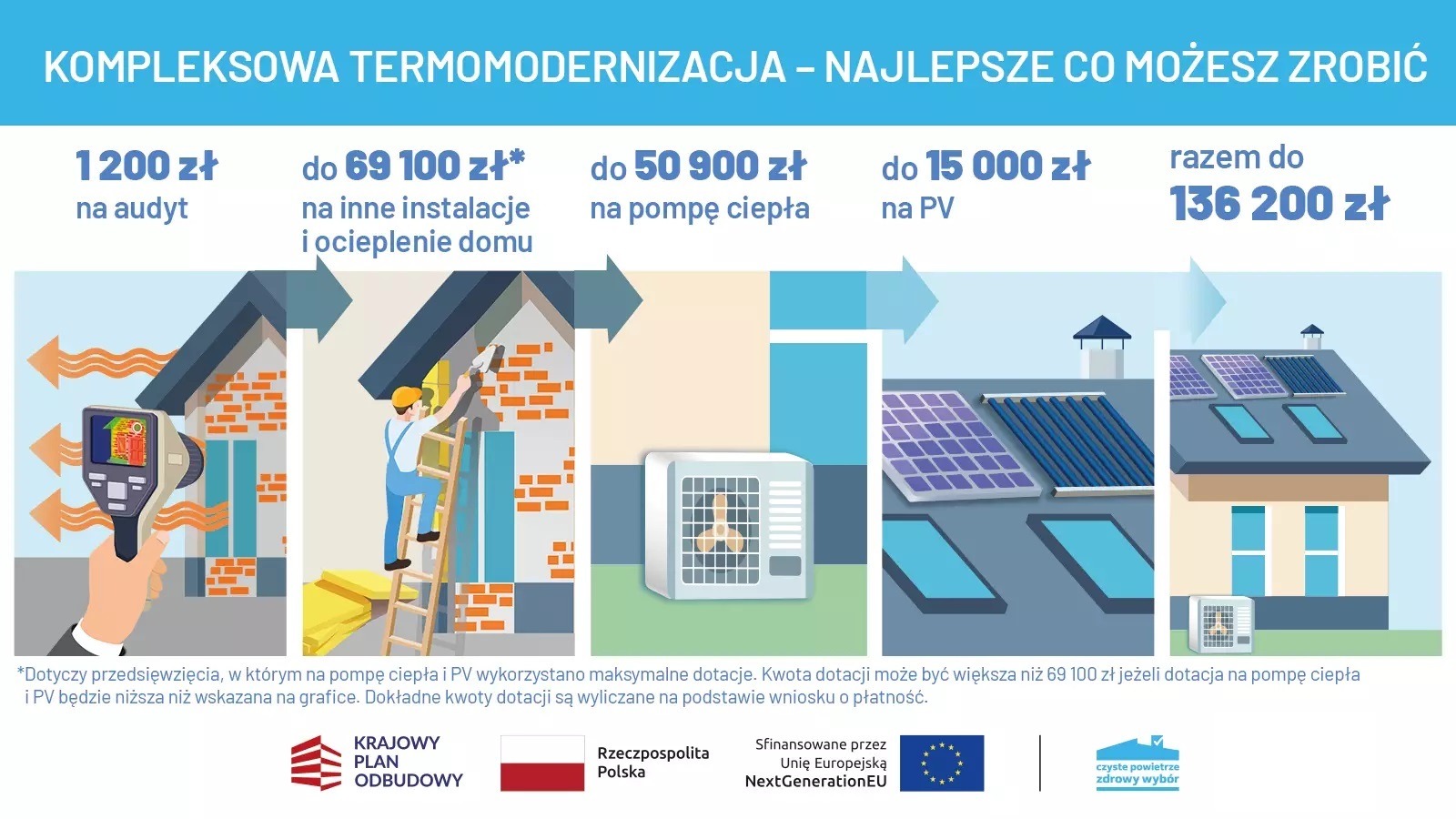 Infografika przedstawiająca etapy kompleksowej termomodernizacji domu, w tym audyt termowizyjny, ocieplenie, montaż pompy ciepła i instalacji fotowoltaicznej, wraz z informacjami o dotacjach...