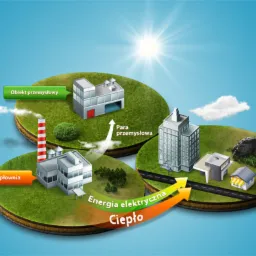 Graficzna ilustracja przedstawiająca schemat wytwarzania i dystrybucji energii: elektrociepłownia z kominem, obiekt przemysłowy oraz budynki mieszkalne, połączone strzałkami symbolizującymi...