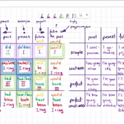 Tabela z gramatyką angielską, prezentująca czasy i tryby z przykładami, napisana odręcznie na tle w kratkę.