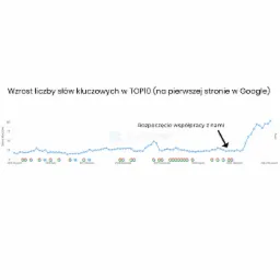 Wykres liniowy prezentujący wzrost liczby słów kluczowych w TOP10 Google na przestrzeni lat 2015-2022, z zaznaczonym momentem rozpoczęcia współpracy.
