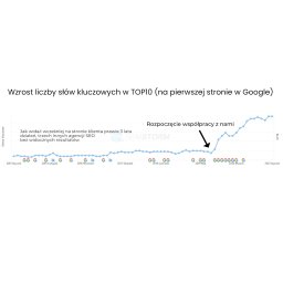 LEKROTECH S.C. - Wykres liniowy przedstawiający wzrost liczby słów kluczowych w TOP10 wyników wyszukiwania Google po rozpoczęciu współpracy z agencją, z zaznaczonym okresem braku wzrostu z poprzednimi agencjami SEO.