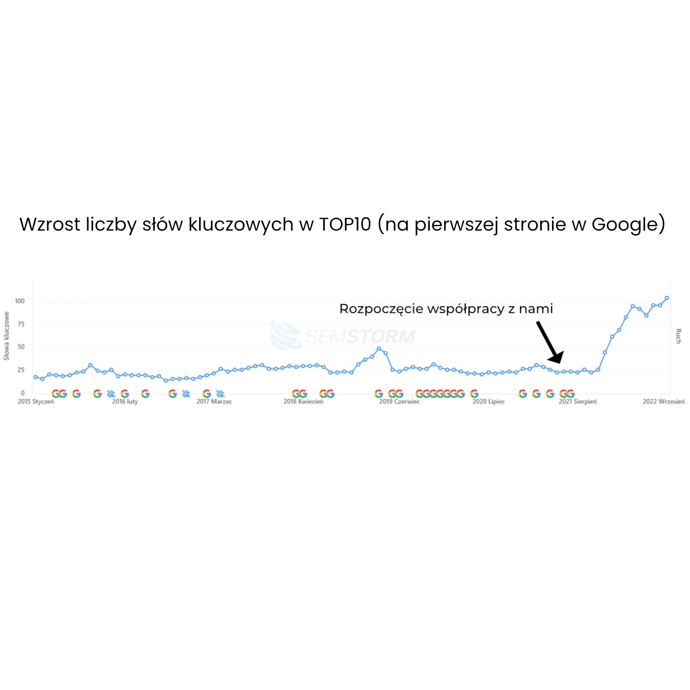Wykres liniowy prezentujący wzrost liczby słów kluczowych w TOP10 Google na przestrzeni lat 2015-2022, z zaznaczonym momentem rozpoczęcia współpracy.