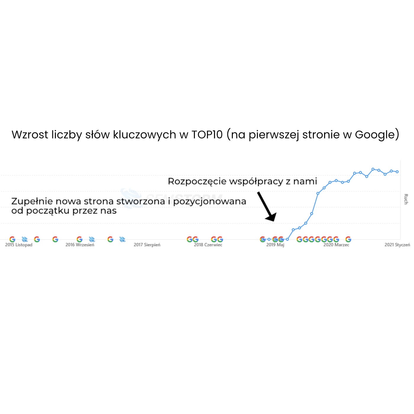 Wykres wzrostu liczby słów kluczowych w TOP10 Google od 2015 do 2021, z zaznaczonym momentem rozpoczęcia współpracy, ilustrujący efekt nowej strony stworzonej i zoptymalizowanej pod kątem...