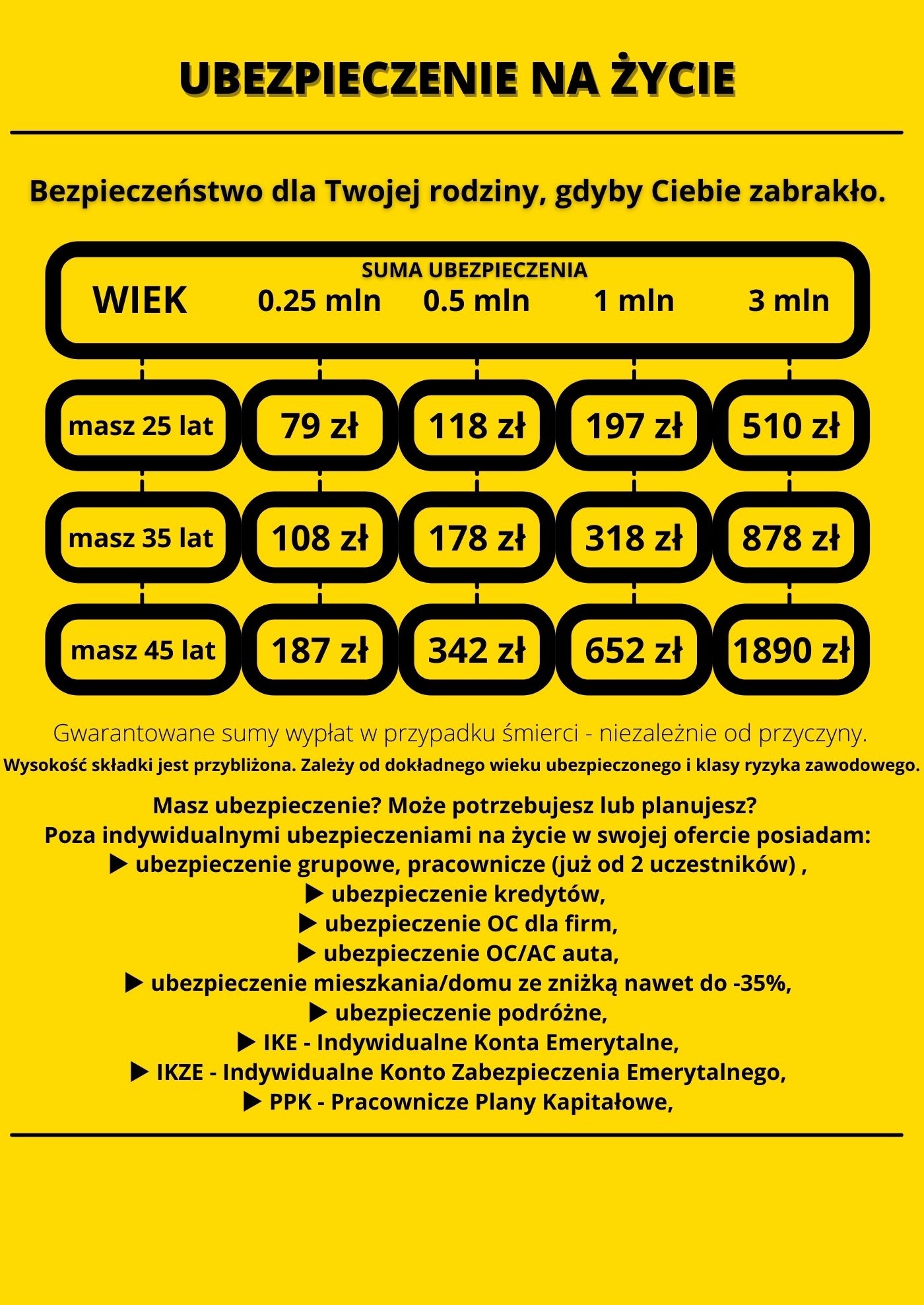 Grafika informacyjna z tabelą prezentującą orientacyjne miesięczne koszty polisy w zależności od wieku i sumy ubezpieczenia na życie, z uwzględnieniem dodatkowych rodzajów ubezpieczeń w ofercie.
