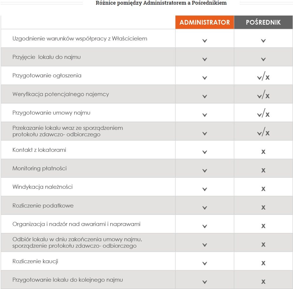 Tabela porównawcza usług administratora i pośrednika nieruchomości, prezentująca zakres obowiązków i odpowiedzialności w procesie najmu lokalu.