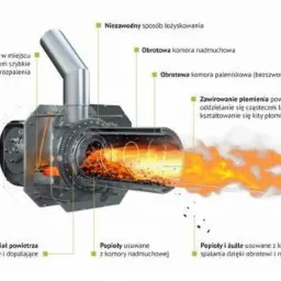 Schemat działania obrotowego pieca CO z płomieniem, pokazujący rozkład powietrza, usuwanie popiołu i zawirowanie płomienia.