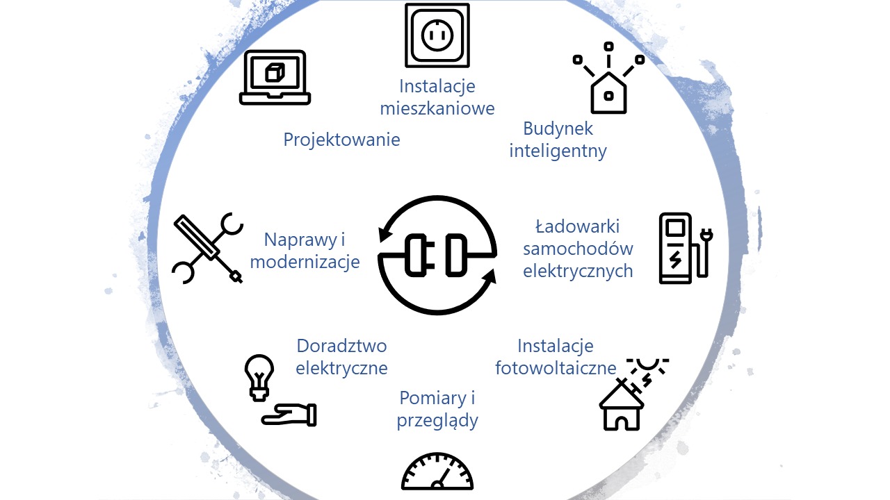 Grafika przedstawiająca usługi związane z elektryką, w tym instalacje mieszkaniowe, inteligentny budynek, projektowanie, naprawy i modernizacje, doradztwo, pomiary i przeglądy, ładowarki samochodów...