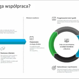 Infografika przedstawiająca proces współpracy z firmą marketingową, od audytu i rozmowy z klientem, przez dopasowanie strategii, przygotowanie treści i grafik, uruchomienie kampanii, aż po...