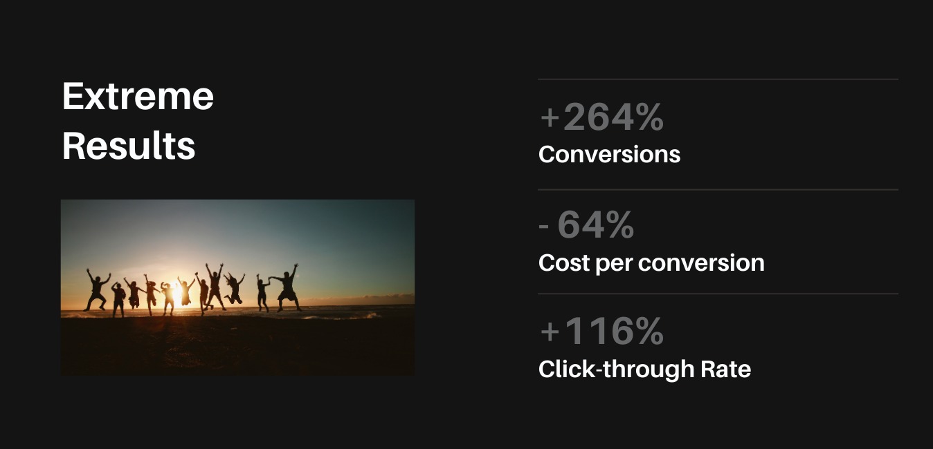 Silhouettes of a group of people jumping on a beach at sunset, accompanied by text showing percentage increases in conversions and click-through rate, and a decrease in cost per conversion.