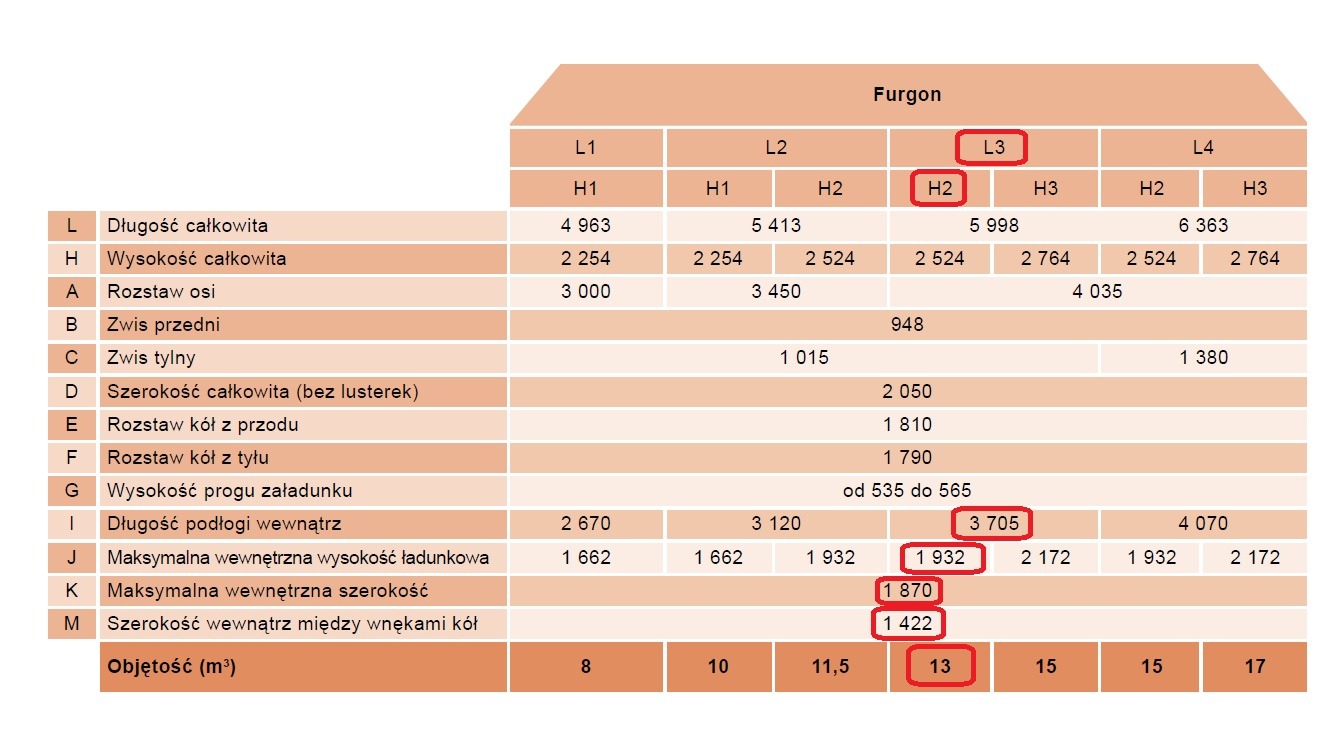 Tabela specyfikacji technicznych furgonu, prezentująca wymiary i objętość różnych konfiguracji (L1-L4, H1-H3), z wyróżnionymi wartościami dla modelu L3/H2.