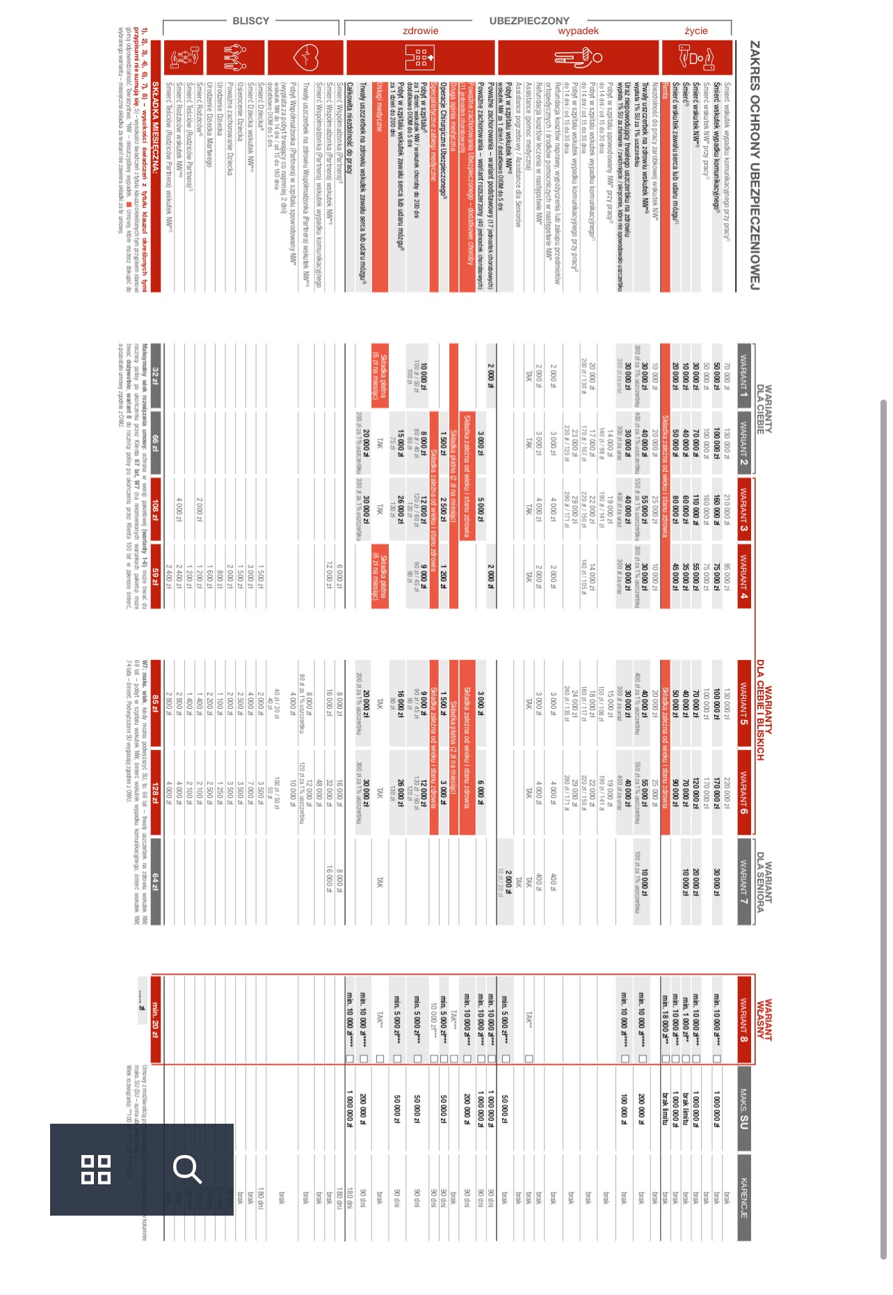 Tabela porównawcza różnych wariantów i zakresów ochrony ubezpieczenia na życie, zdrowie i od nieszczęśliwych wypadków, z wyszczególnionymi sumami ubezpieczenia, składkami i karencjami.