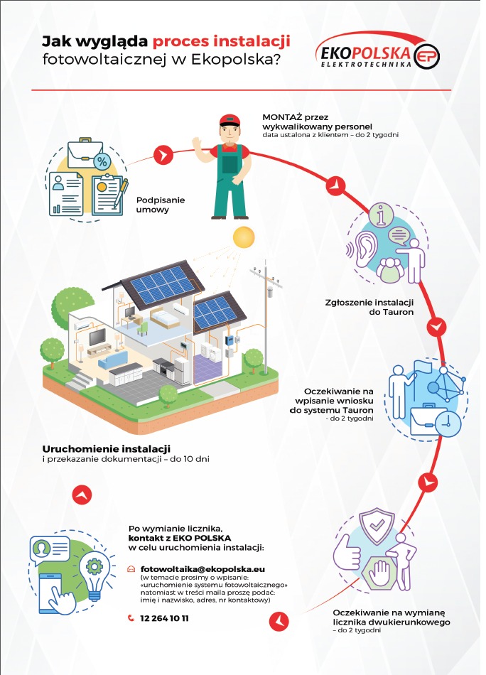 Infografika przedstawiająca proces instalacji systemu fotowoltaicznego firmy Ekopolska, od podpisania umowy po uruchomienie, z uwzględnieniem zgłoszenia do Tauron i wymiany licznika.