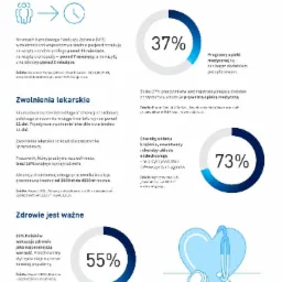 Infografika przedstawiająca statystyki dotyczące czasu oczekiwania na leczenie w ramach NFZ, zwolnień lekarskich, atrakcyjności pracodawcy w kontekście opieki medycznej i postrzegania zdrowia jako...
