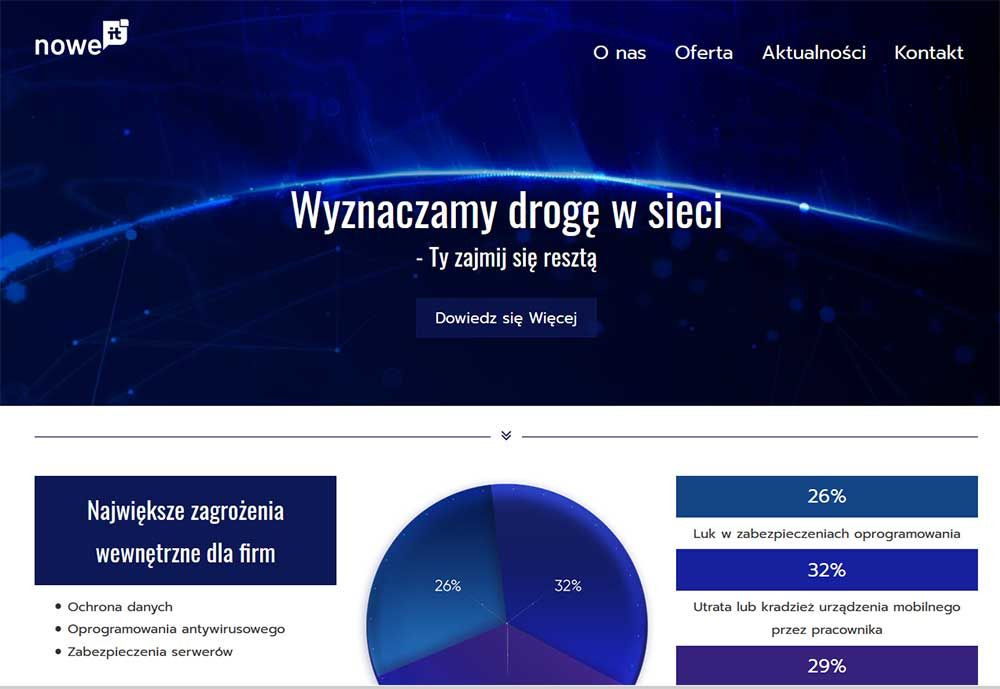 Fragment strony internetowej z nagłówkiem 'Wyznaczamy drogę w sieci', podkreślającym ofertę firmy IT, z wizualizacją danych w formie wykresów kołowych i listą zagrożeń wewnętrznych dla firm.