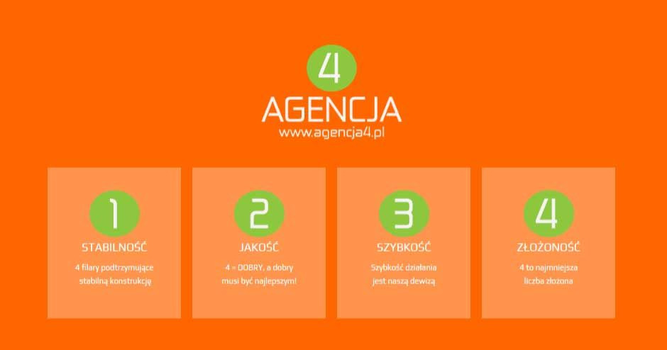 Grafika prezentująca cztery filary agencji: stabilność, jakość, szybkość i złożoność, z numeracją od 1 do 4, na pomarańczowym tle.