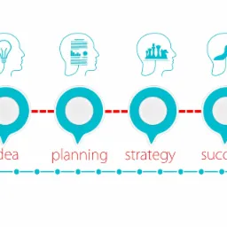 Graficzna reprezentacja procesu biznesowego: od pomysłu, przez planowanie i strategię, do sukcesu, z ikonami w kształcie głowy symbolizującymi poszczególne etapy.