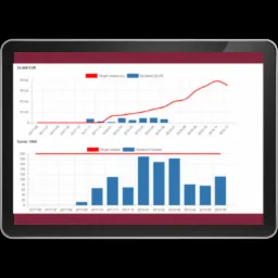 Wykresy sprzedaży i danych notatek wyświetlane na ekranie tabletu, prezentujące cele miesięczne i rzeczywiste wyniki w euro, z uwzględnieniem osi czasu od 2017 do 2018 roku.