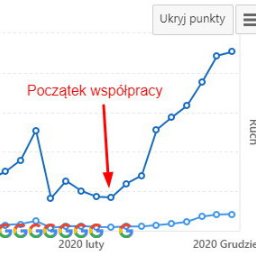 Efekty współpracy z klientami