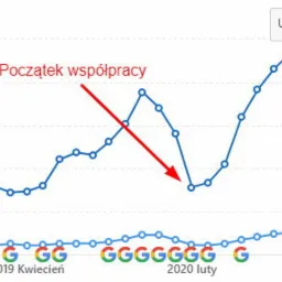 Efekt współpracy z klientem