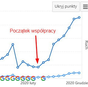 Efekty współpracy z klientami