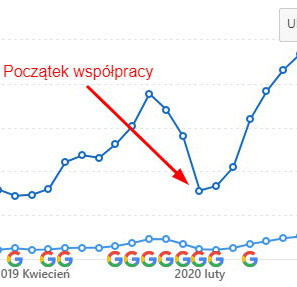 Efekt współpracy z klientem