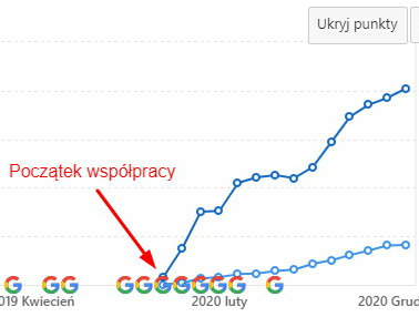 Wykres liniowy przedstawiający wzrost widoczności strony w Google, z zaznaczonym punktem 'Początek współpracy' i widocznymi logo Google w osi X.