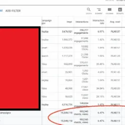 Tabela z danymi kampanii reklamowych, widoczne statystyki: wyświetlenia, interakcje, koszt, konwersje. Na dole podsumowanie wszystkich kampanii.