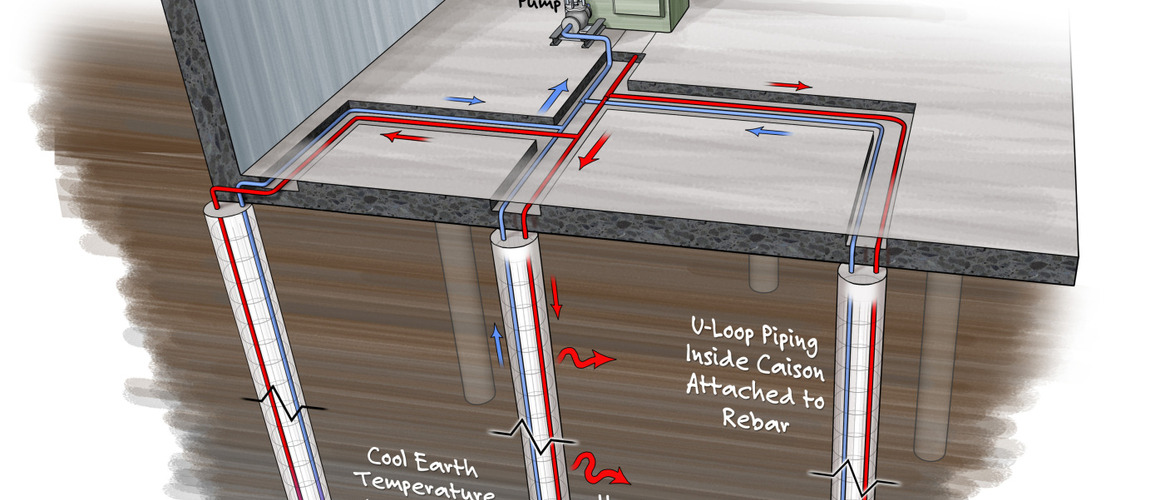 Schemat instalacji pompy ciepła gruntowej z zamkniętym obiegiem pionowym, rury U-loop wewnątrz kesonów przymocowane do zbrojenia, strzałki wskazują kierunek przepływu medium grzewczego.