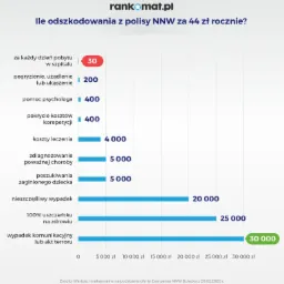 Wykres słupkowy przedstawiający maksymalne kwoty odszkodowania z polisy NNW za 44 zł rocznie, z uwzględnieniem różnych zdarzeń, takich jak pobyt w szpitalu, pogryzienie, pomoc psychologa, koszty...
