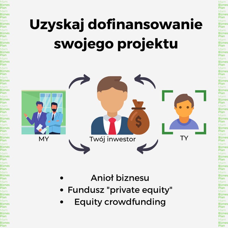Ilustracja koncepcji pozyskiwania dofinansowania dla projektu: od prezentacji pomysłu przez inwestora do realizacji, z opcjami finansowania takimi jak anioł biznesu, fundusz private equity i equity...