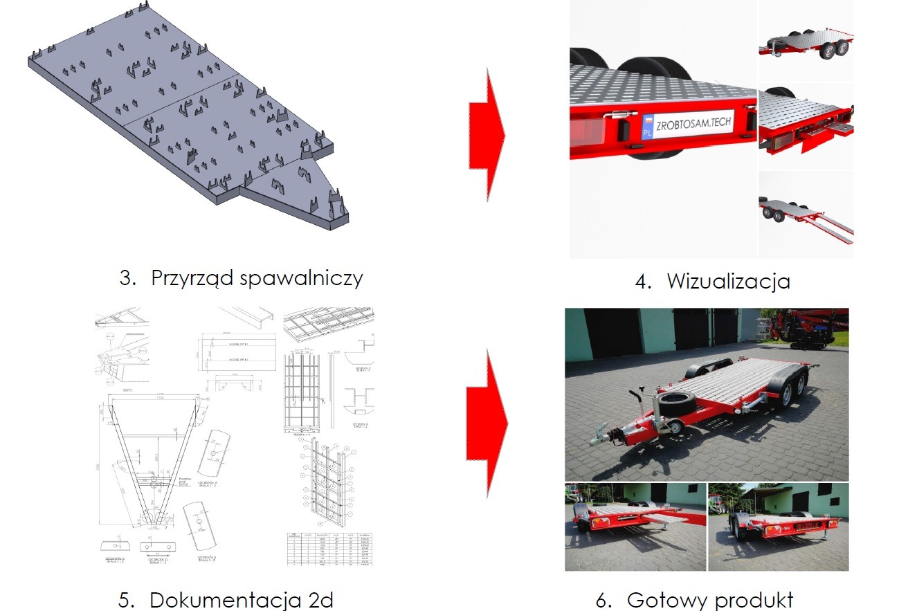 Schemat technologiczny przyrządu spawalniczego, wizualizacja 3D i dokumentacja 2D gotowej czerwonej przyczepy samochodowej z platformą.