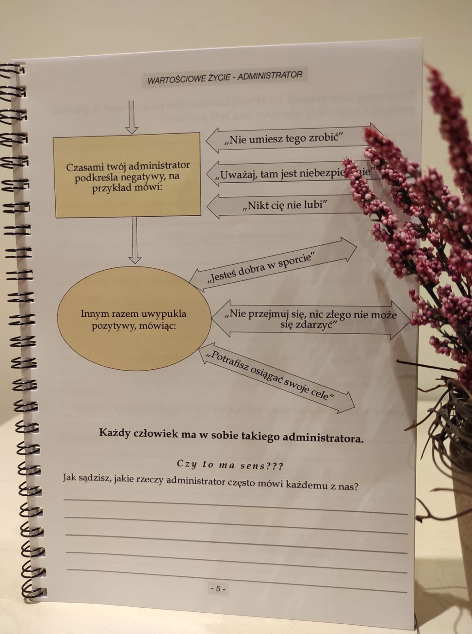 Strona z zeszytu ćwiczeń z diagramem ukazującym wpływ wewnętrznego 'administratora' na myśli i samopoczucie, z dopisanymi pozytywnymi i negatywnymi komunikatami, ozdobiona gałązką wrzosu.