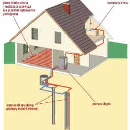 Schemat instalacji ogrzewania domu z pompą ciepła, pokazujący obieg wody w systemie ogrzewania podłogowego, instalacji ciepłej wody użytkowej i wymiennika gruntowego pionowego.