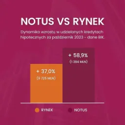 Wykres słupkowy porównujący dynamikę wzrostu w udzielonych kredytach hipotecznych za październik 2023 (dane BIK) dla rynku i firmy Notus. Słupki w kolorach pomarańczowym i burgundowym,...