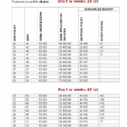 Dlaczego warto wcześnie zacząć inwestować w swoją przyszłość.