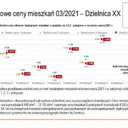 Wykres słupkowy prezentujący średnie ceny ofertowe mieszkań w podziale na 1, 2, i 3-pokojowe w Dzielnicy XX na koniec marca 2021 roku, z danymi dla różnych inwestycji (A-I) oraz informacją o braku...