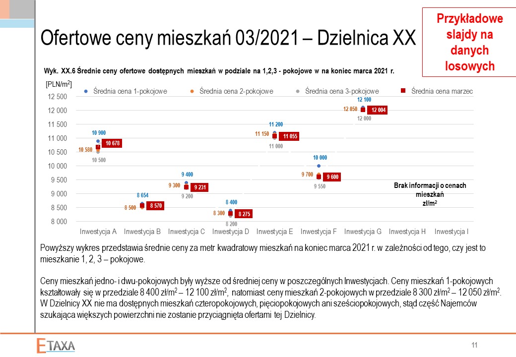 Wykres słupkowy prezentujący średnie ceny ofertowe mieszkań w podziale na 1, 2, i 3-pokojowe w Dzielnicy XX na koniec marca 2021 roku, z danymi dla różnych inwestycji (A-I) oraz informacją o braku...