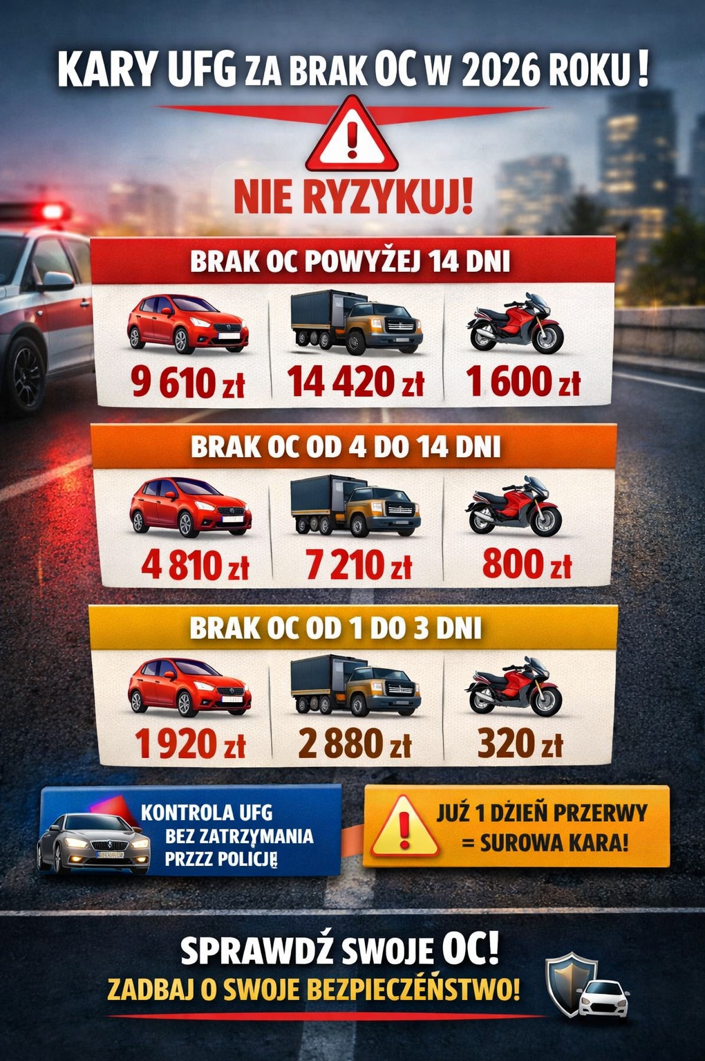 Grafika informacyjna o karach UFG za brak OC w 2026 roku. Przedstawione kwoty kar za brak OC dla różnych pojazdów i okresów bez ubezpieczenia. Policja i hasło: Nie Ryzykuj!