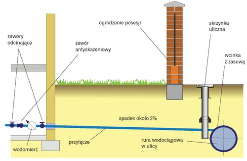 Wykonam i zaprojektuję przyłącze wod kan ! Poznań i okolice
