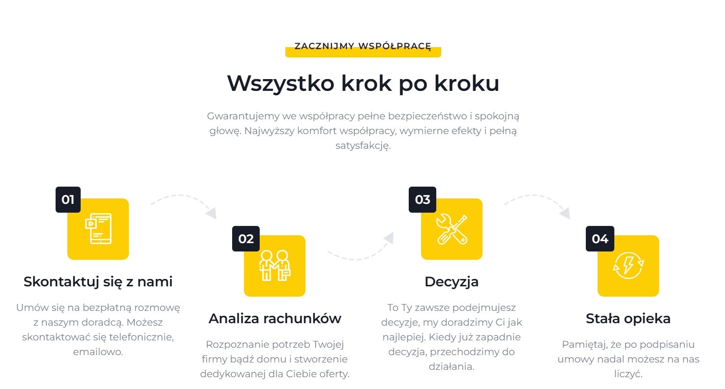 Grafika przedstawiająca cztery kroki współpracy: kontakt, analiza, decyzja i stała opieka, z ikonami i krótkimi opisami na białym tle.