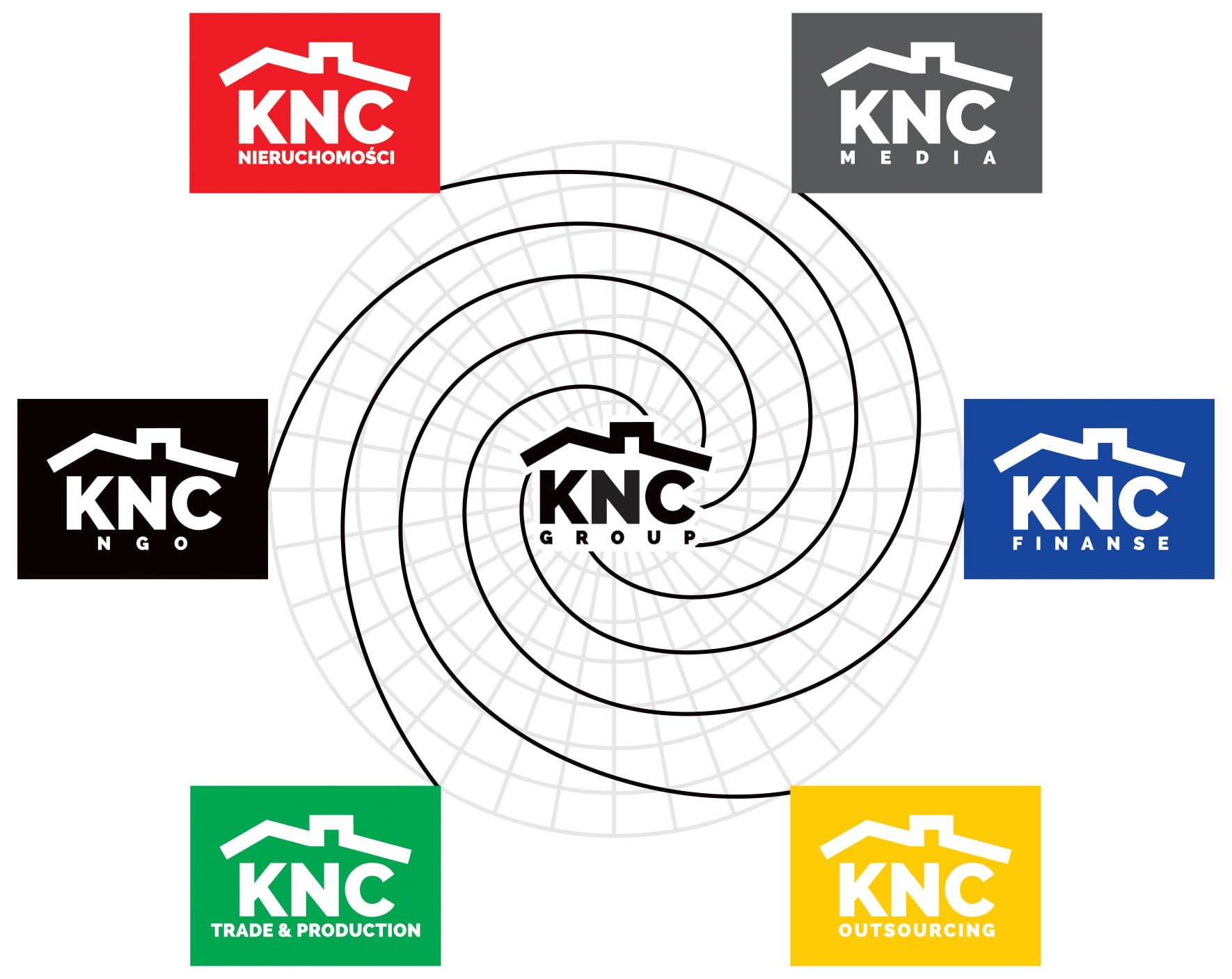 Kompozycja graficzna z logo KNC Group w centrum spirali, otoczonego logotypami KNC Nieruchomości, Media, NGO, Finanse, Trade & Production, Outsourcing, każdy w innym kolorze.