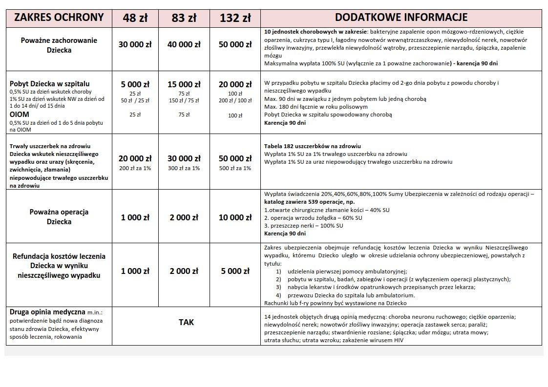 Tabela porównawcza zakresu ochrony ubezpieczenia dla dziecka, obejmująca poważne zachorowania, pobyt w szpitalu, trwały uszczerbek na zdrowiu, poważne operacje i refundację kosztów leczenia...