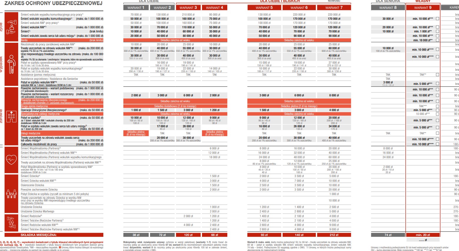 Tabela porównawcza wariantów ubezpieczeń na życie i zdrowie, prezentująca różne sumy ubezpieczeń i zakres ochrony dla różnych sytuacji życiowych, takich jak śmierć, niezdolność do pracy, pobyt...