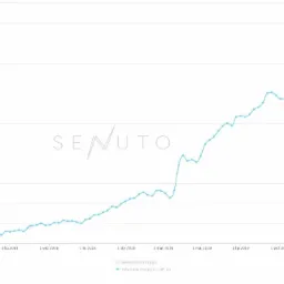 Wykres liniowy przedstawiający wzrost historycznych pozycji w TOP 10 strony elektromaniacy.pl, z wyraźnym skokiem w marcu 2019 i maju 2020, z logotypem Senuto w tle.