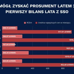 Smart&Clever Solutions MAŁGORZATA CHOLEWICKA - Panele fotowoltaiczne Jelenia G&oacute;ra