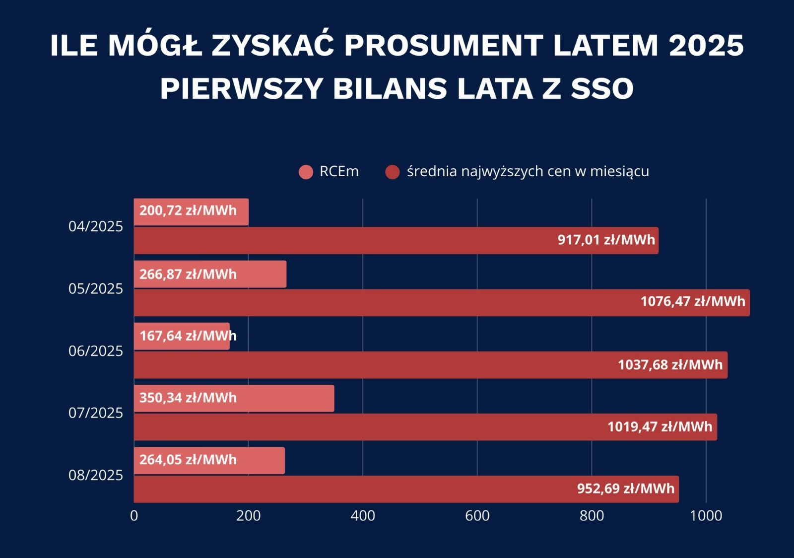 Wykres słupkowy prezentujący średnie najwyższe ceny energii elektrycznej w miesiącach letnich 2025 roku, porównujący RCEM z cenami rynkowymi w zł/MWh.