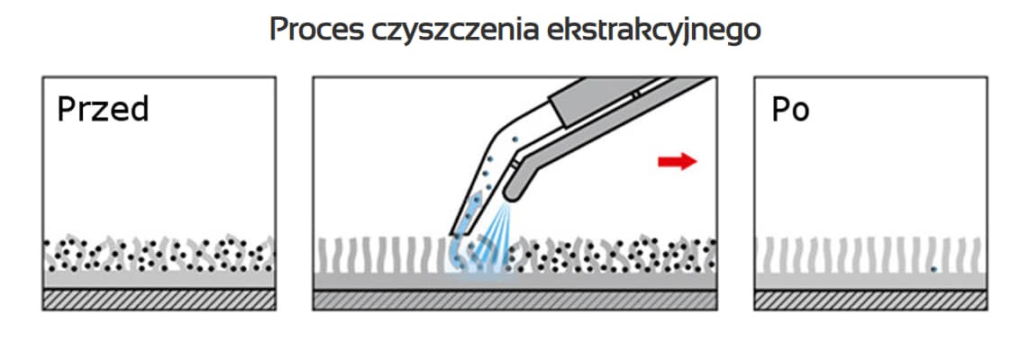 Ilustracja procesu czyszczenia ekstrakcyjnego dywanu: stan przed, w trakcie z użyciem dyszy czyszczącej i po czyszczeniu. Usługi czyszczenia dywanów w Katowicach.