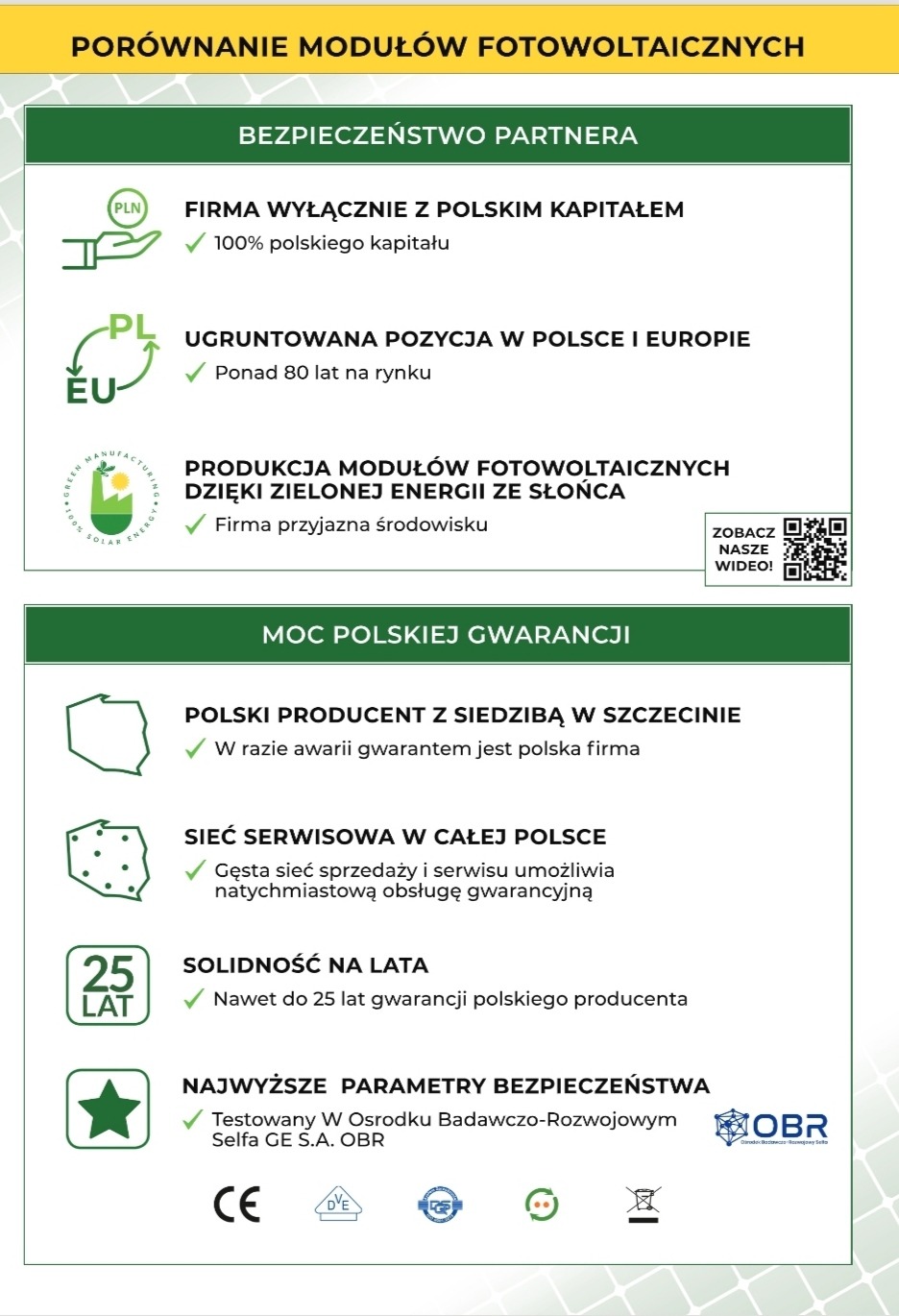 Infografika porównująca moduły fotowoltaiczne, prezentująca bezpieczeństwo partnera, moc polskiej gwarancji, solidność na lata i najwyższe parametry bezpieczeństwa, z logotypami i certyfikatami.